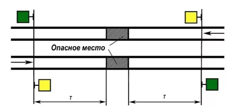 Опасное место на железной дороге. Железнодорожные пути зона повышенной опасности. Схемы ограждения опасных мест на жд. Ограждение опасного места на жд. Знаки для ограждения места производства работ.