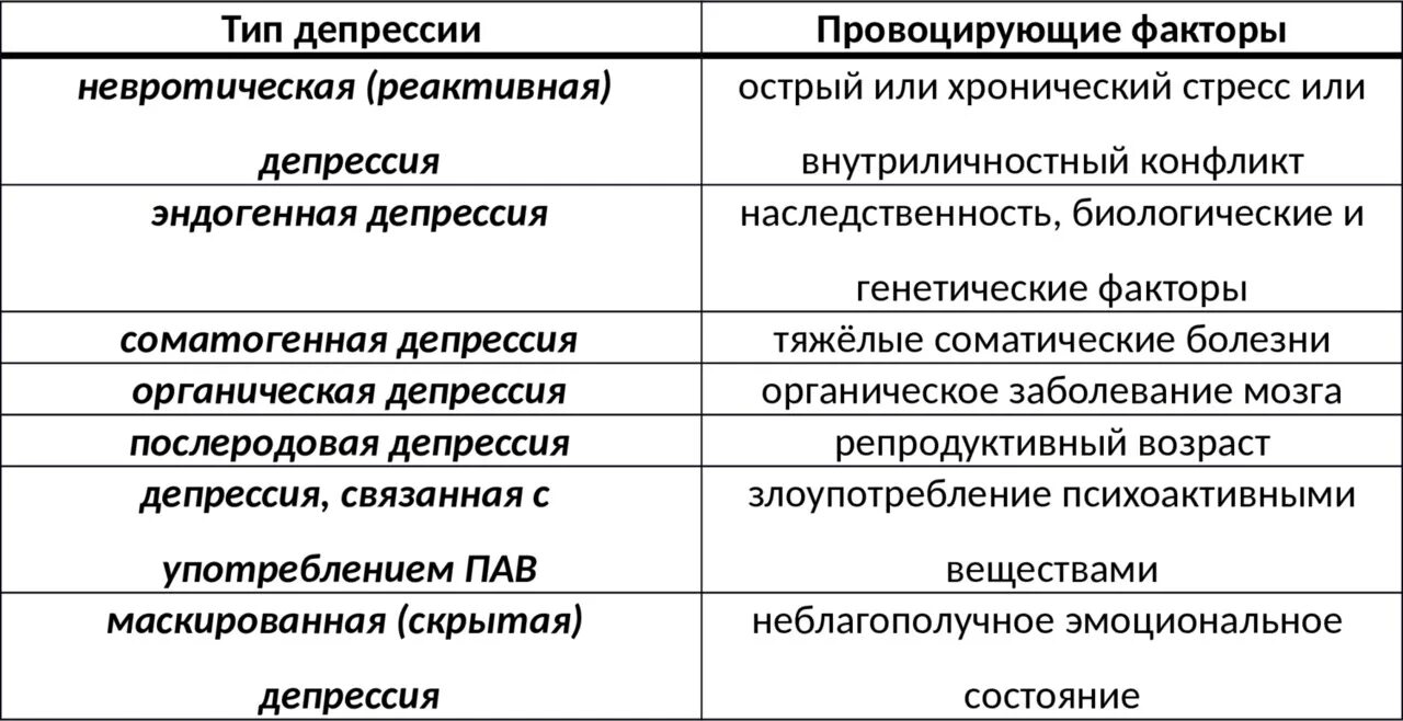 Реактивная депрессия это. Реактивная депрессия. Реактивная депрессия виды. Реактивная и эндогенная депрессия. Реактивная депрессия симптомы.