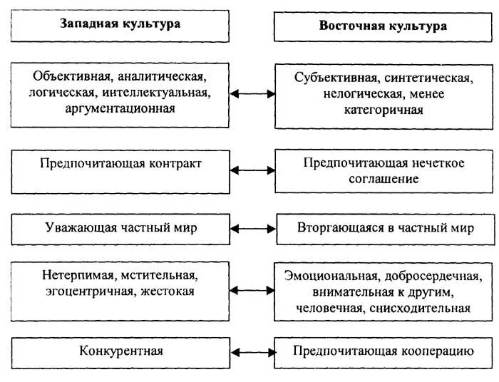 Отличительные черты западных и восточных культур. Для западной культуры характерно. Для западной культуры характерно. Восточные и западные типы культур. Отметьте положение характерное для культуры запада.