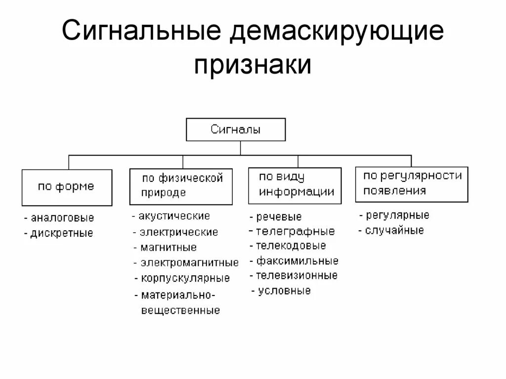 Вещественные цели. Классификация демаскирующих признаков объектов защиты. Технические демаскирующие признаки. Сигнальные демаскирующие признаки. Классификация демаскирующих признаков сигнала.