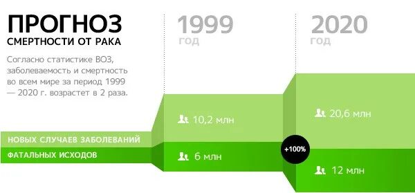 Сколько людей умирает от рака в год