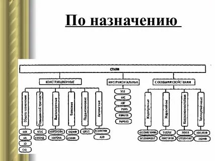 Первым видом по стали