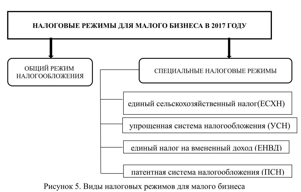 Системы налогообложения малого предпринимательства. Специальные налоговые режимы схема. Схема системы налогообложения РФ. Упрощенная система налогообложения схема. Специальные налоговые режимы упрощенная система налогообложения.