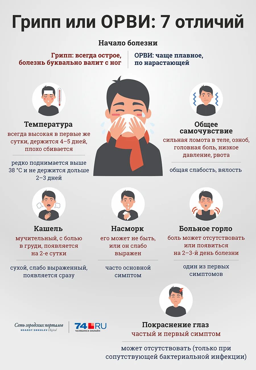 Грипп в 7 лет. ОРВИ. Сколько держится температура при ОРВИ. Простуда и грипп. Различия гриппа а и в.