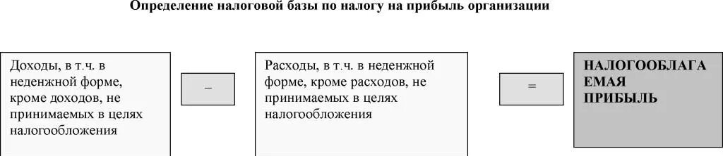 Порядок исчисления и учета налога на прибыль организации. Определение налоговой базы. Налоговой базы по налогу на прибыль. Порядок определения налоговой базы по налогу на прибыль.