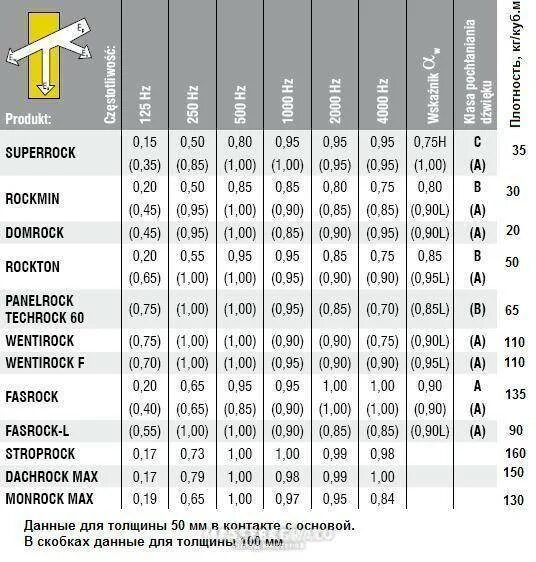 Плотность звукоизоляции. Звукоизоляция 50 ДБ утеплитель. Коэффициент звукоизоляции минваты. Минвата коэффициент звукопоглощения. Таблица звукопоглощения минеральной ваты.