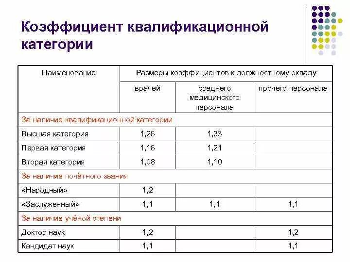 Надбавки за категорию медицинским работникам. Квалификационная категория медицинских работников. Доплата за 1 категорию медсестры. Надбавка за высшую категорию медикам.