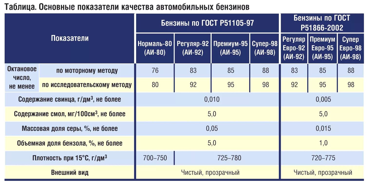 Октановое число бензина автомобильного для аи95. Характеристика бензина АИ-92 И АИ-95. Октановое число бензина 92 и 95 таблица. Бензин АИ 95 характеристики. Какой бензин качественный