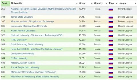 Топ мировых университетов