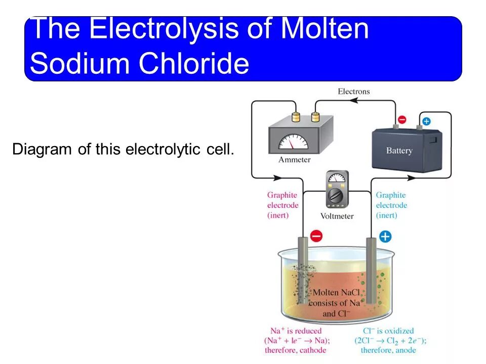 Replace mod sodium. Nacl electrolysis. sodium chloride electrolysis. electrolysis cell. electrolysis of nacl 1.