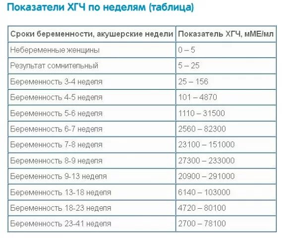 Норма показателя ХГЧ по неделям беременности. Показатели ХГЧ по неделям беременности таблица. Нормы ХГЧ по неделям беременности акушерским. ХГЧ по акушерским неделям беременности ММЕ/мл. 9 5 недель какого года