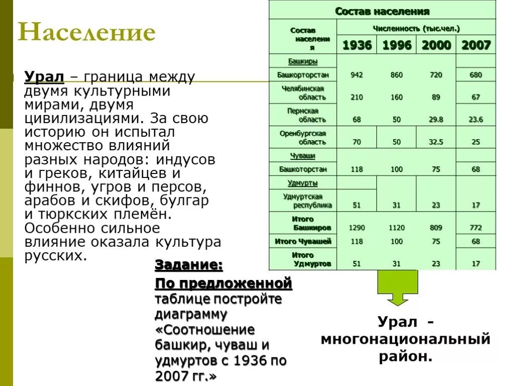 Народы урала география 9 класс. Население Урала таблица 9 класс география. Урал особенности населения география 9 класс. Население Урала 9 класс. Население Урала схема.