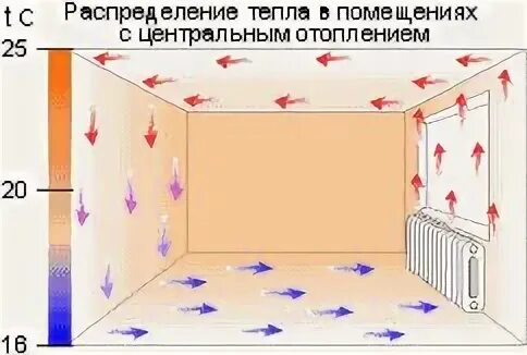 Движение тепла в помещении. Движение воздуха в комнате. циркуляция воздуха в помещении. движение воздушных потоков в комнате. конвекционные потоки воздуха в комнате.