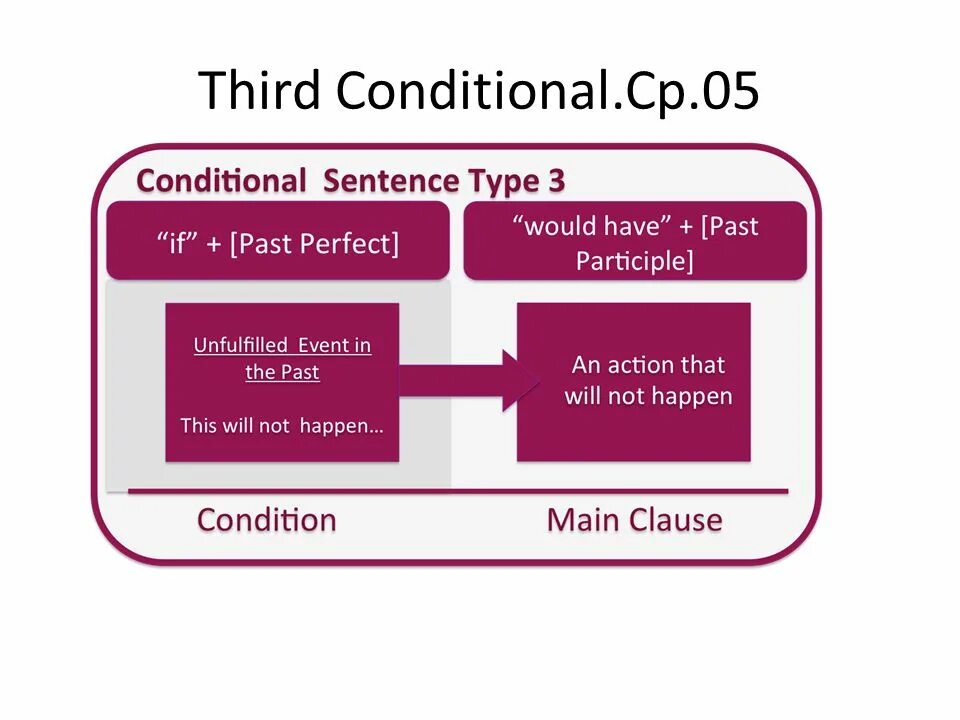 Conditional Type 2. Секонд кондишинал строение. Third conditional.