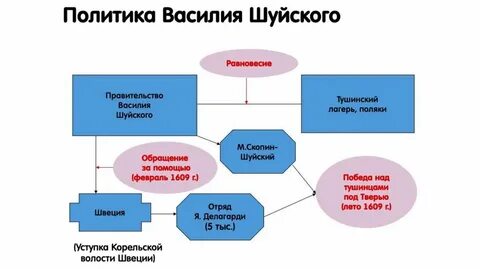 Внешняя политика шуйского