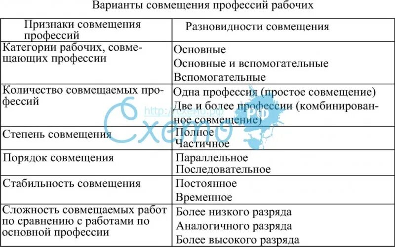 Условия совмещения профессий. Варианты совмещения профессий. совместительство и совмещение профессий. различия совместительства и совмещения. совместительство и совмещение основные различия таблица.
