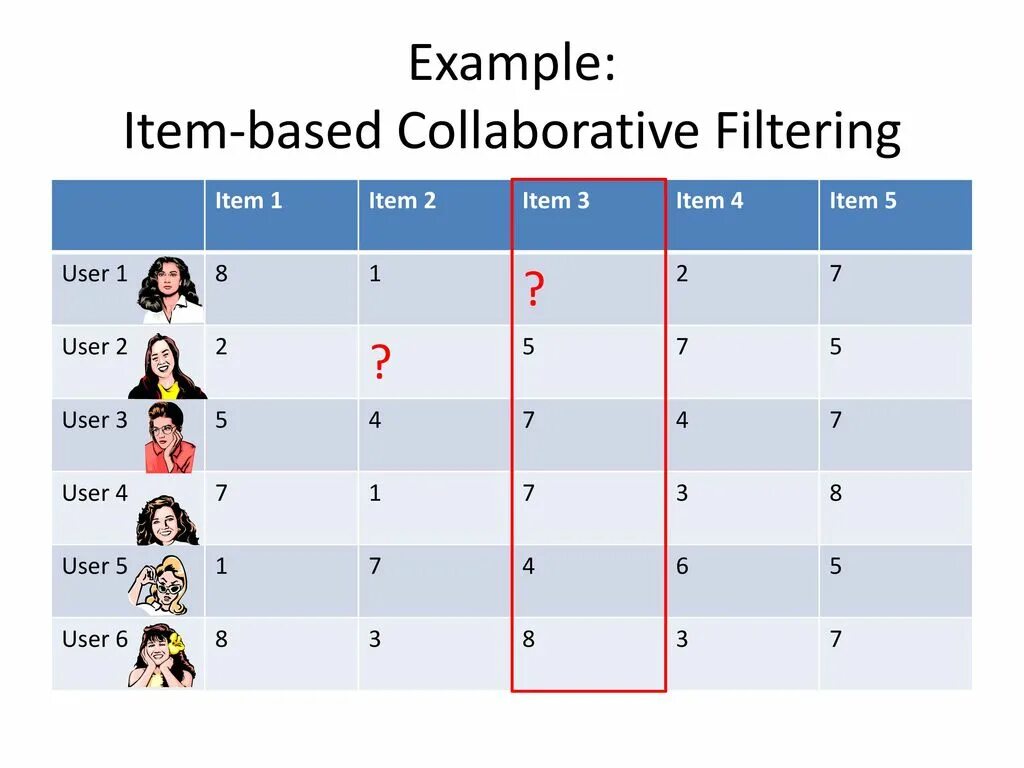 User based collaborative filtering. Коллаборативная фильтрация item-based. Item-to-item collaborative filtering это. Коллаборативная фильтрация рекомендательные системы.
