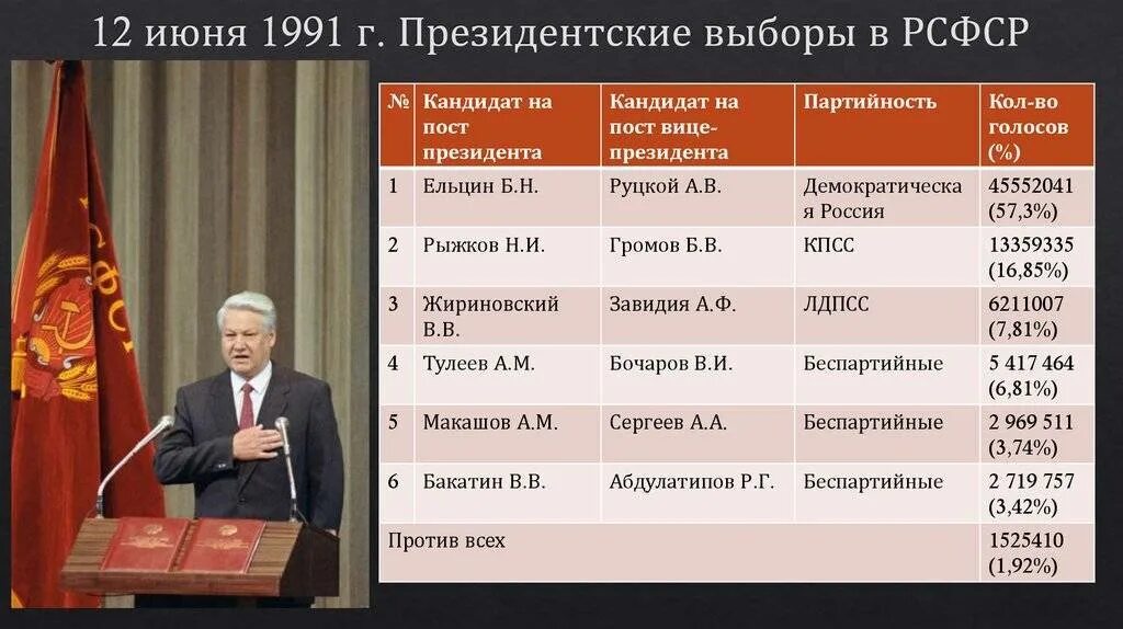 В каком году состоялись досрочные выборы президента. 12 Июня 1991 президентом РСФСР. Выборы президента РСФСР 1991. Выборы президента РФ Ельцина 1991 году.
