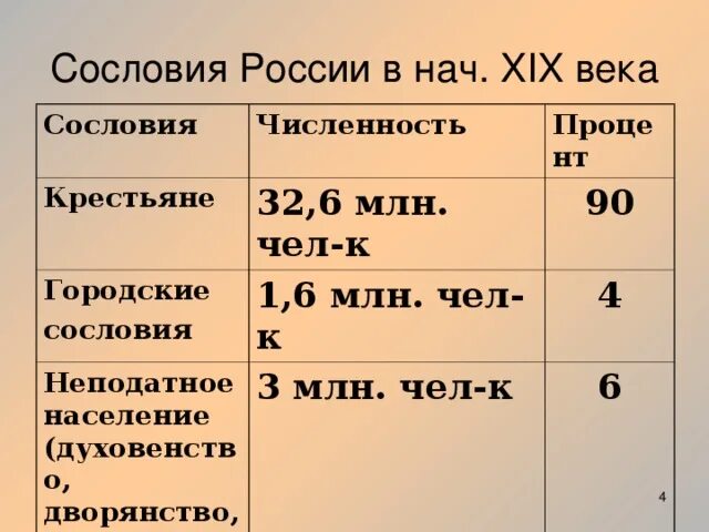 19 веков сколько лет. Численность крестьянства. Численность крестьян. Численность крестьянства в 19 веке. Численность сословий в 19 веке в России.