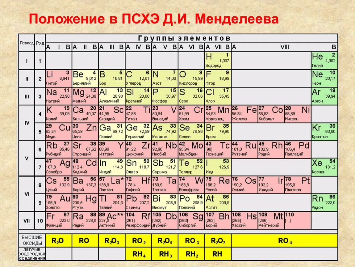 Металлы положение в таблице менделеева. Металлы положение в таблице менделеева