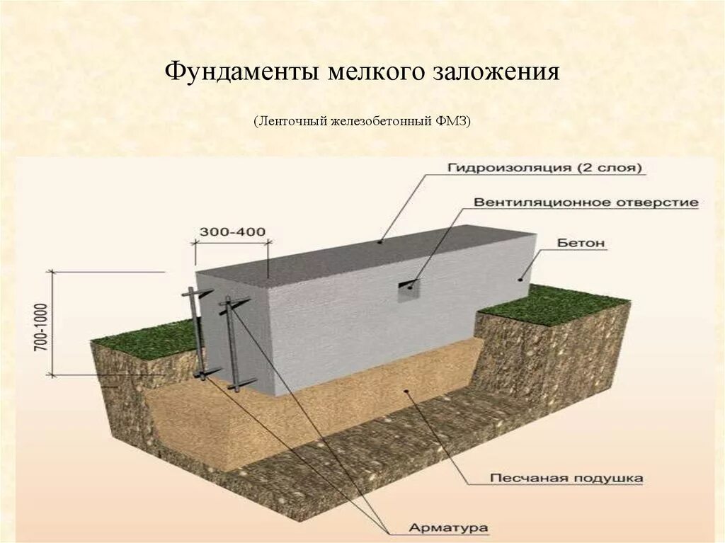 Монолитные грунты. Мелкозаглубленный монолитный фундамент. Мелкозаглубленный ленточный фундамент. Мелкозаглубленный ленточный фундамент м200. Мелкозаглубленный монолитный армированный ленточный фундамент.