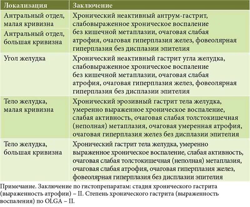 Дифференциальный диагноз атрофический гастрит. Диф диагностика атрофического гастрита. Атрофический гастрит дифференциальная диагностика. Ребагит при атрофическом гастрите. Атрофический гастрит симптомы и лечение у взрослых