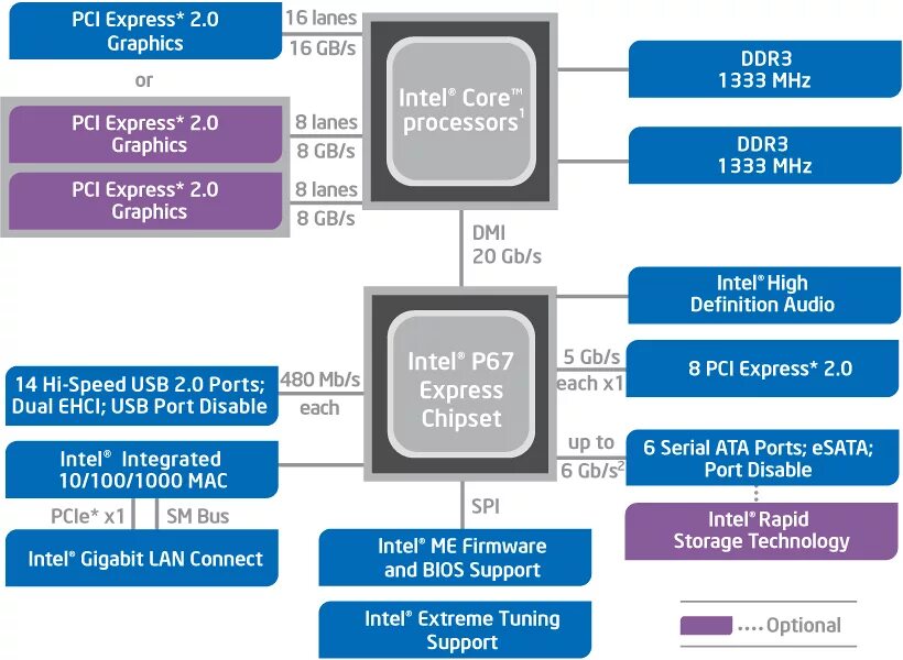 Чипсеты процессоров Intel. Чипсет Intel h61. Схема блок чипсета p67. Чипсет системной платы Intel cougar point h67, Intel Ivy Bridge. Intel 6 series chipset