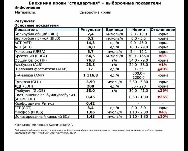 Пришли результаты крови на. Общий биохимический анализ крови норма. Показатели анализа крови расшифровка биохимия. Показатели анализа крови биохимия расшифровка норма. Нормы результатов анализов крови на биохимию.