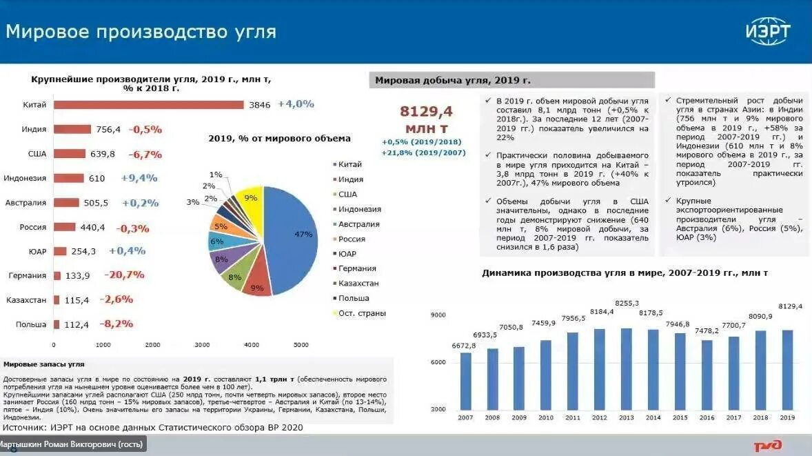 Крупные производители казахстана. Объем добычи угля в мире. Крупнейшие производители угля. Добыча угля в мире 2021 год. Добыча угля в мире по годам.