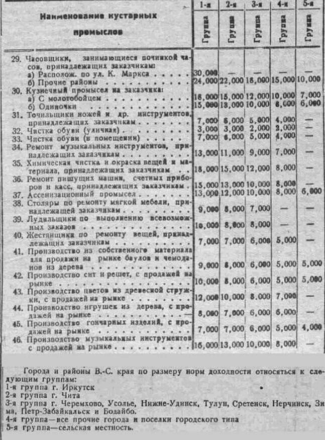 Зарплата в советское время. Зарплаты при Сталине по годам. Заработная плата в СССР при Сталине. Зарплата рабочего и инженера в СССР. Зарплата рабочего в СССР.