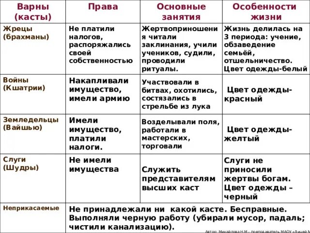 Варна брахманов климатические условия. Особенности каст. Характеристика индийских каст. Индийские касты Варны таблица.