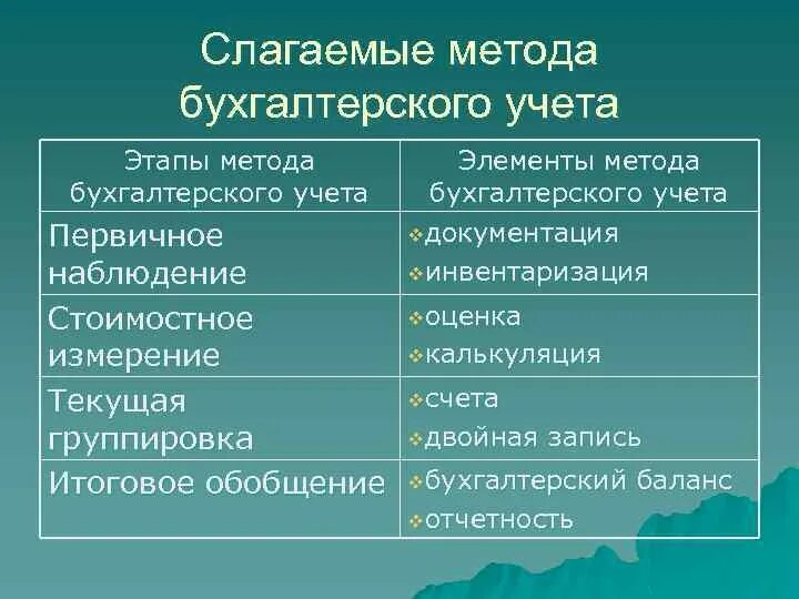 Составляющий элемент метода. Элементы методы бухгалтерского учета. Элементы методы бух учета. Характеристика методов бухгалтерского учета. Основные элементы методов бухгалтерского учета.