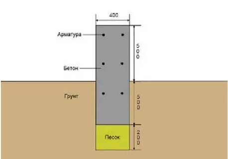 Глубина фундамента для бани