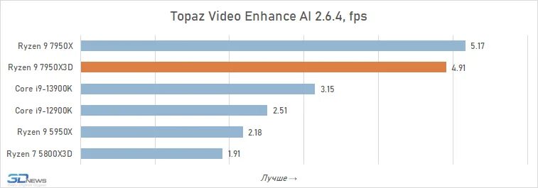 Ryzen 7950x