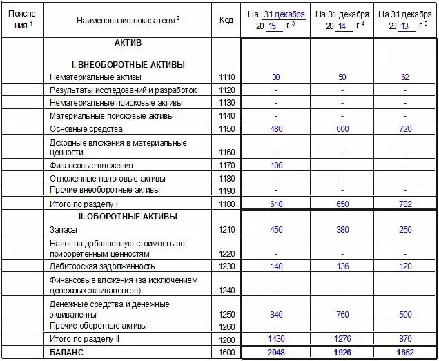 Строка баланса 1230 расшифровка. Расшифровка строк бухгалтерского баланса по форме 1. Раздел бухгалтерского баланса пример с расшифровкой. 1510 Строка баланса. Коды строк бухгалтерского баланса.