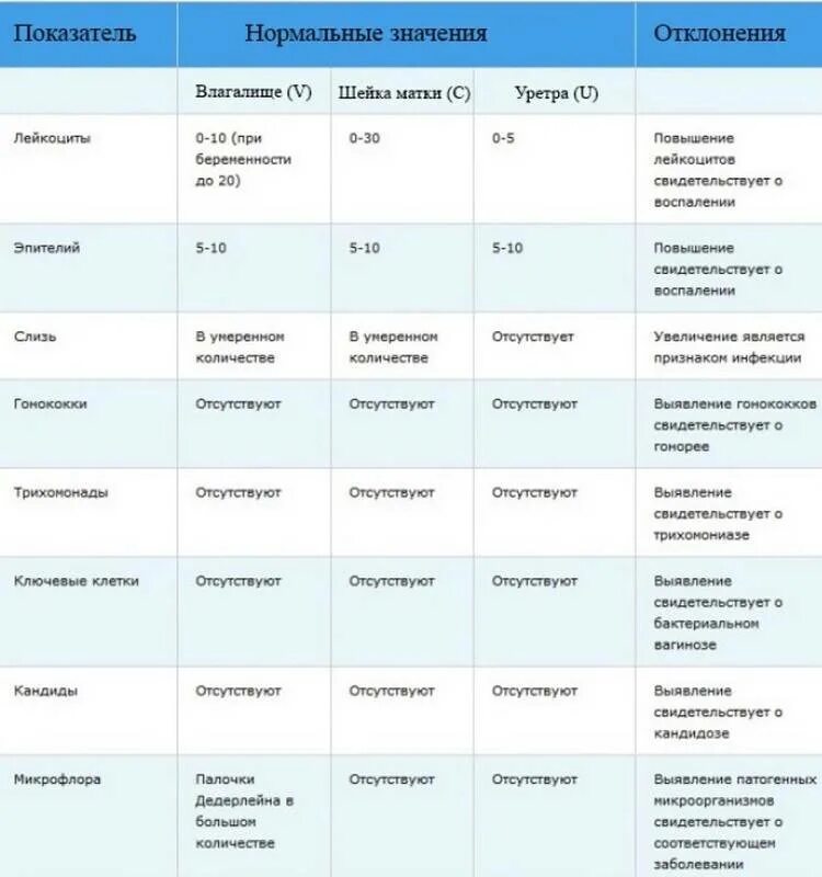 Мазок норма. Мазок на флору у женщин норма лейкоцитов. гинекологический мазок на флору расшифровка. микроскопическое исследование мазка норма. исследование влагалищного мазка норма.