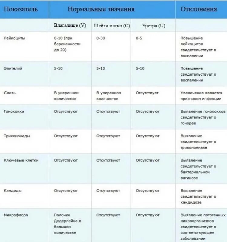 Гинекологический мазок расшифровка нормы