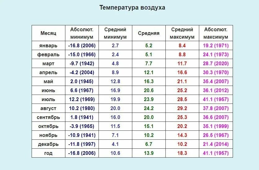Температура воздуха июль 2025. Температура воздуха. средняя температура. самая низкая температура в москве. среднемесячная температура воздуха.