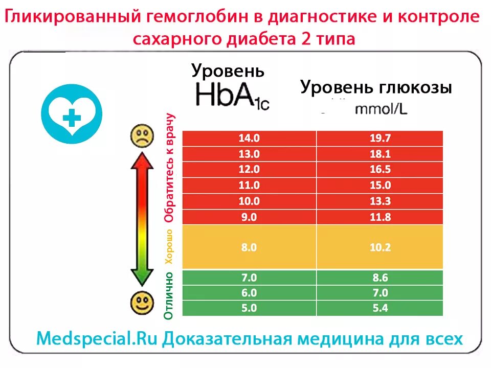 Гликированный гемоглобин hba1с glycated hemoglobin норма. Норма исследования гликозилированного гемоглобина. Гликированный анализ крови норма. Гликированный гемоглобин 7,4. Глюкоза повышена гликированный в норме