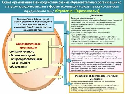 Формы сетевого взаимодействия образовательных