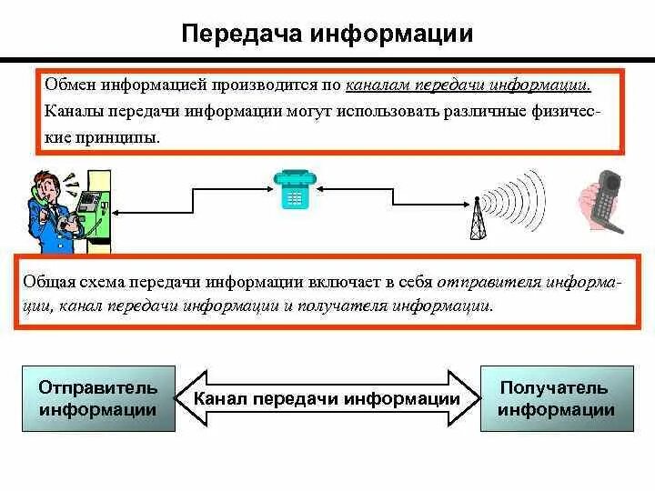 Схема обмена информацией. Способы передачи информации в информатике. Каналы передачи информации информатика. Для обмена информацией используют. Для обмена информацией используют.