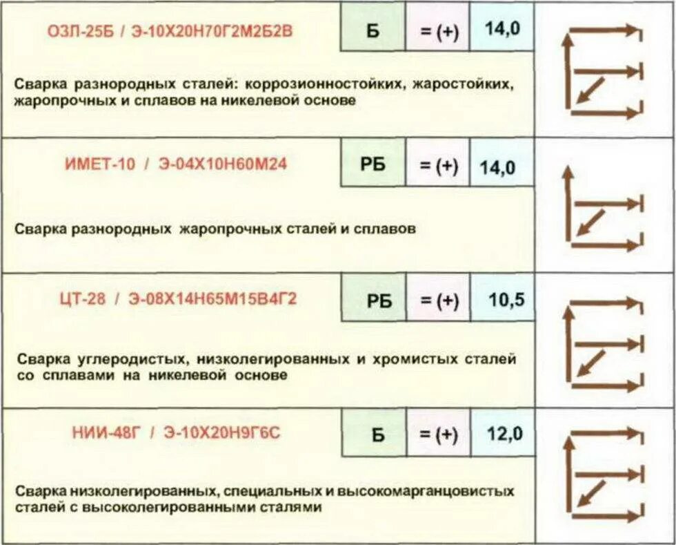 Тест 24 сварка. Электроды для сварки переменным током маркировка. Электроды для сварки стали 10. Сварочные электроды постоянного тока маркировка. Электроды для сварки какие лучше выбрать.