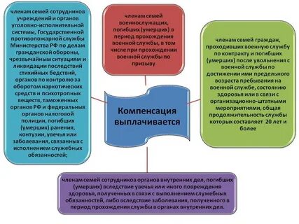 Компенсация за переработку военнослужащим