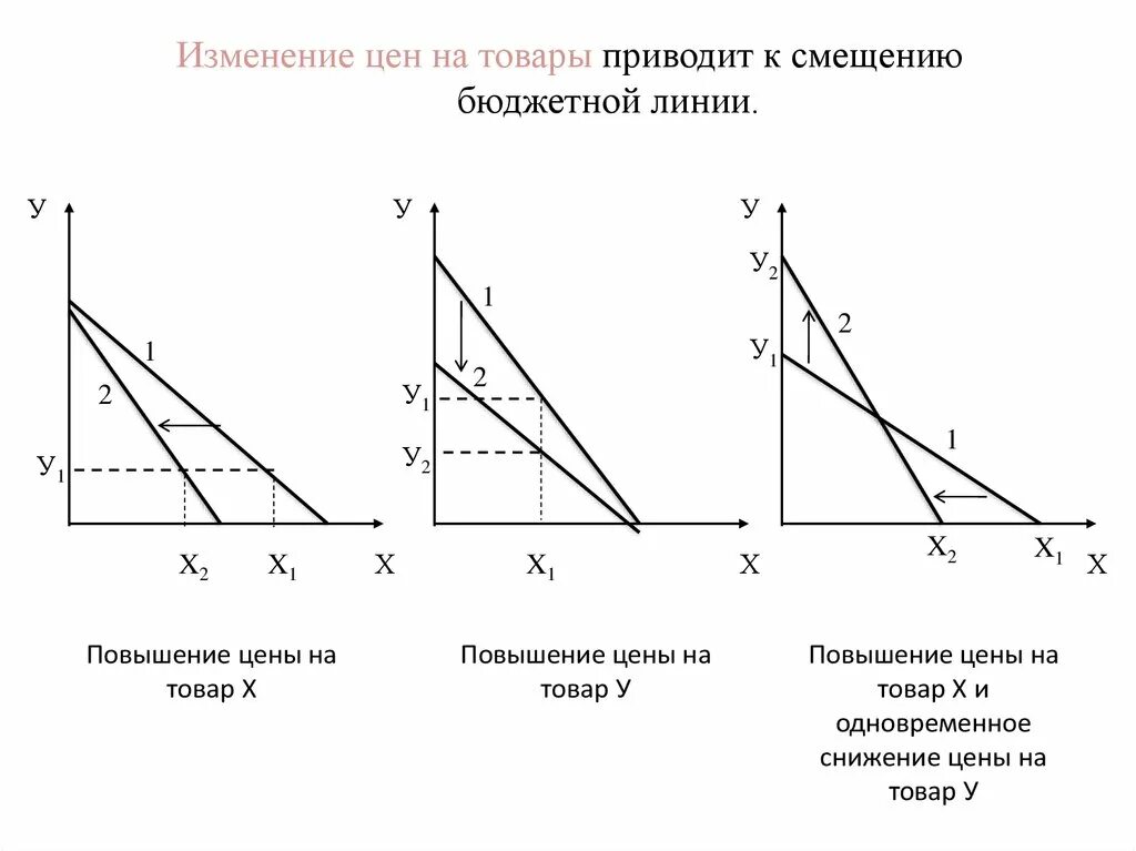 Произошло изменение цен. Смещение бюджетной линии вправо вдоль оси х означает…. факторы влияющие на положение бюджетной линии. сдвиг бюджетной линии. изменение бюджетной линии.