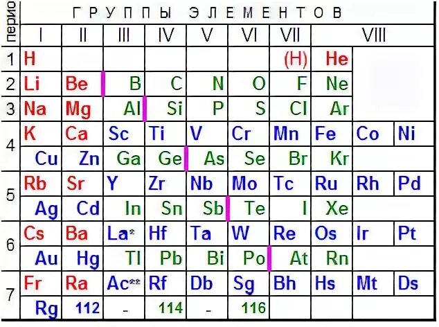 Положение неметаллов в периодической таблице менделеева: найдено 85 изображений