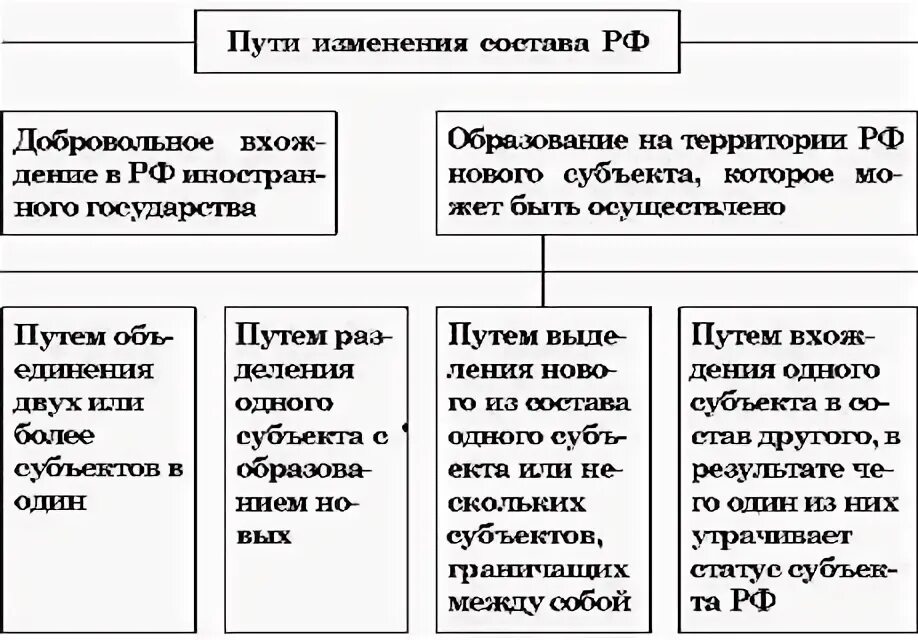 Изменение название субъекта. Порядок образования нового субъекта РФ. Пути изменения состава РФ. Порядок принятия в РФ нового субъекта схема. Порядок изменения состава субъектов РФ.