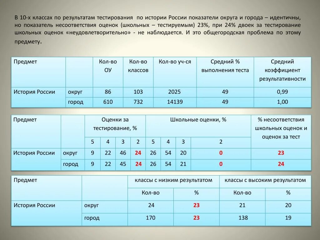 Ответы мцко 2024 2 класс. Результаты тестирования в классе. Оценка школьных тестов в России. Баллы за МЦКО. МЦКО история уровни по баллам.