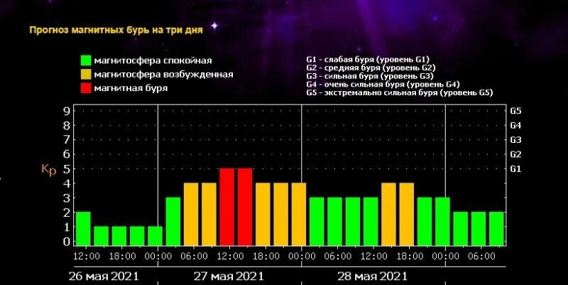 Магнитные бури в верхнем уфалее. Магнитные бури в верхнем уфалее. Магнитные бури в верхнем уфалее. Магнитные бури в верхнем уфалее. Магнитные дни в августе.