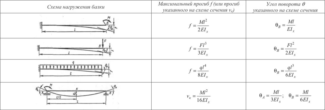 Расчет трубы на изгиб. Формула максимального прогиба для консольной балки. Расчетная нагрузка на балку формула. Расчет прогиба балки формула. Прогиб стальной балки формула.