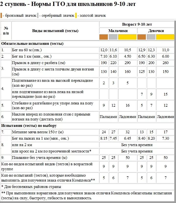 4 обязательных испытаний гто. Нормативы по гто 2 ступень. нормативы испытаний гто 3 ступень. гто 10 лет мальчики норма нормативы 2025. нормативы испытаний гто 2 ступень.